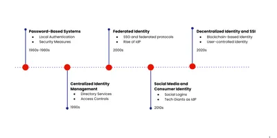 Digital Identity Evolutions