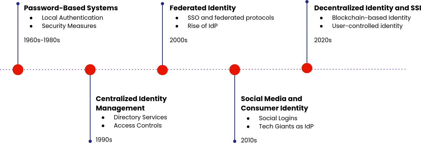 Digital Identity evolution