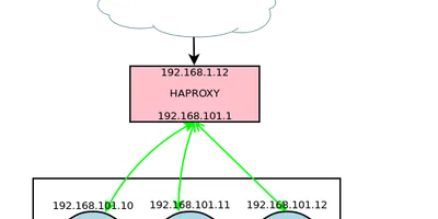 MariaDB + Galera Cluster + HAProxy