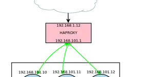 MariaDB + Galera Cluster + HAProxy