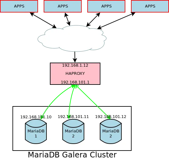 HA Proxy encapsulate a Galera cluster for High-Availability solution.