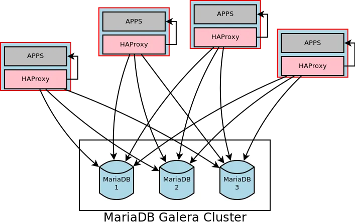 HAProxy per instance